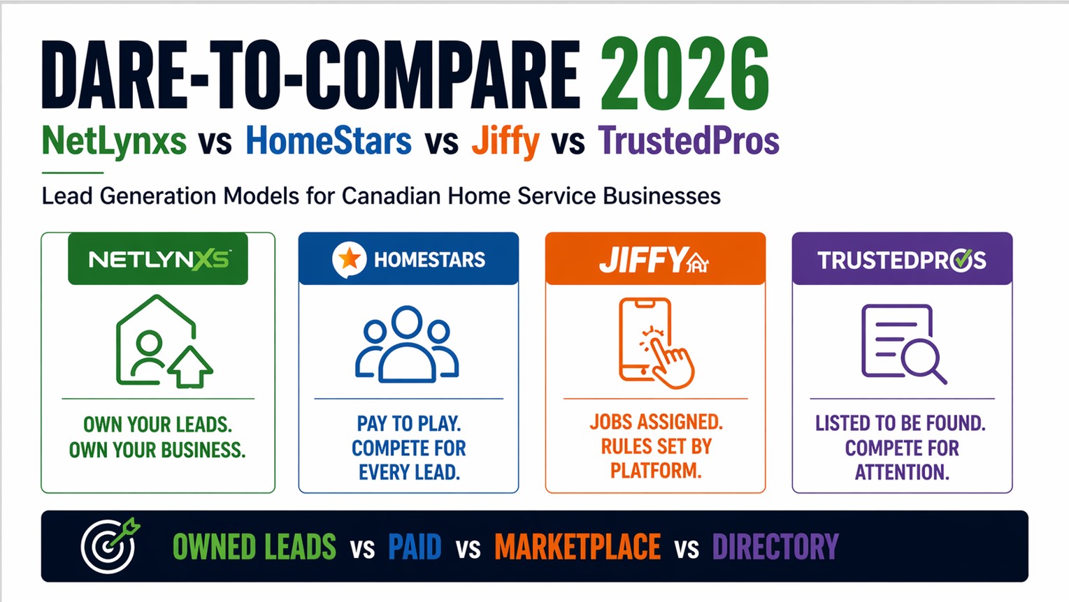 Dare-To-Compare 2026: NetLynxs vs HomeStars vs Jiffy vs TrustedPros The Real Cost of Lead Generation in Canada (And Who Actually Wins)